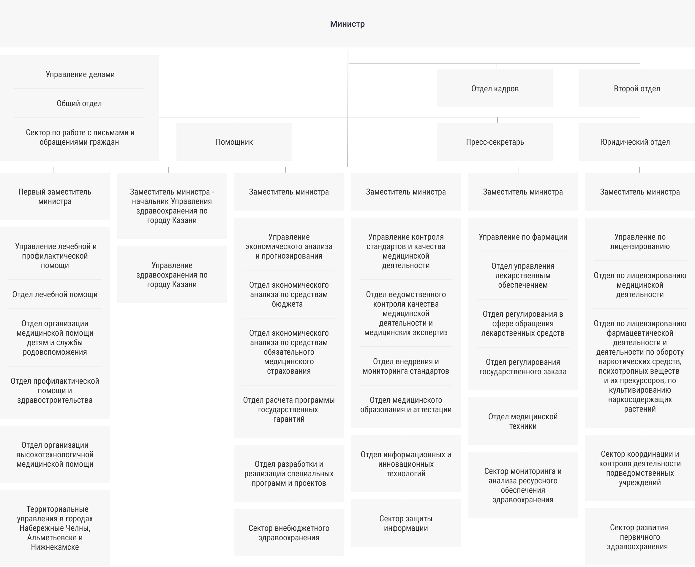 Структура министерства